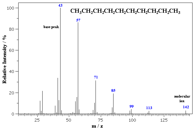 Chemistry Analytical Gas Liquid Chromatography And Mass Spectrometer